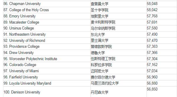 美国留学费用