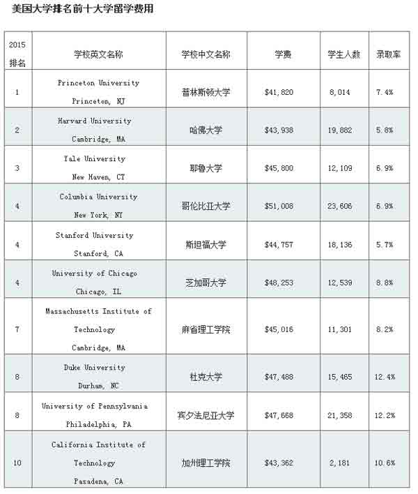 美国留学费用