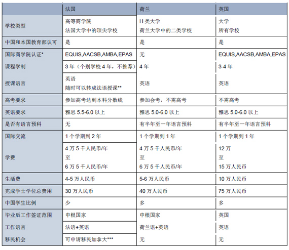 法国 英国 荷兰三国本科学位大PK