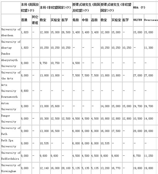 2013-2014英国高等院校本科及研究生学费清单