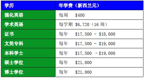 新西兰Unitec国立理工学院学费