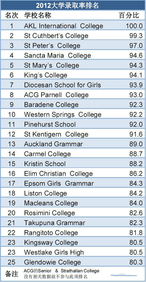 奥克兰中学排名榜