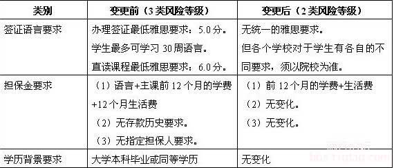 澳洲学生签证类别风险等级