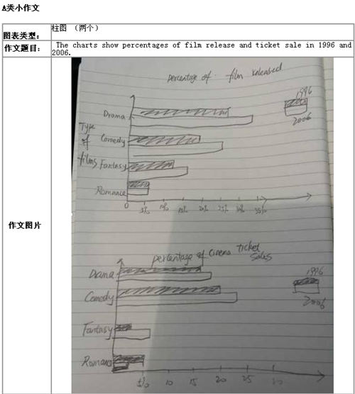 4月26日雅思写作考试回忆