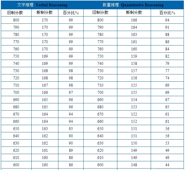 新旧GRE分数对照表