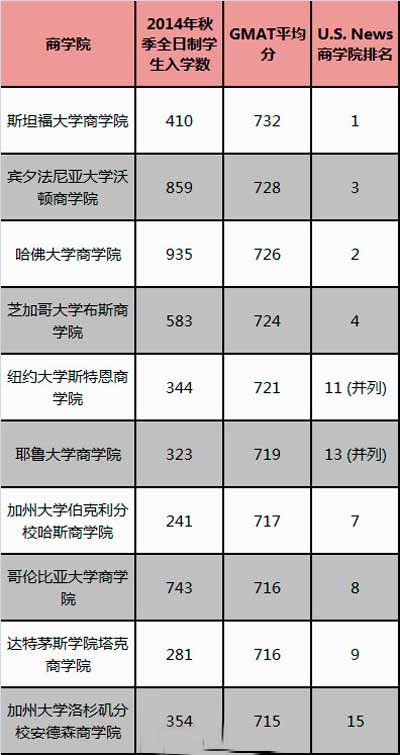 GMAT分数看商学院排名