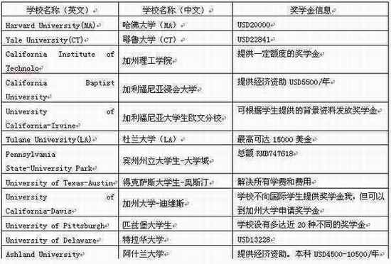 美国大学奖学金发放信息表