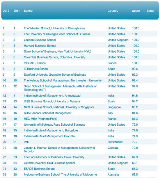 QS世界大学商学院200强