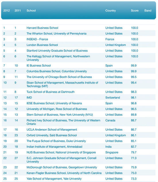 QS世界大学商学院排名
