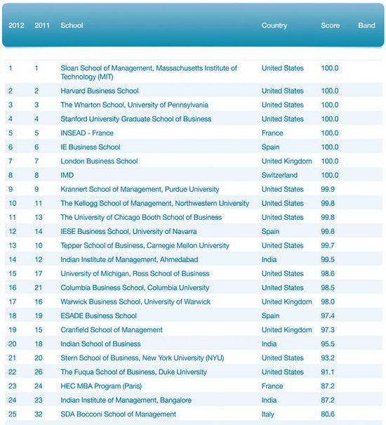 QS全球200强商学院：运营管理TOP25排名