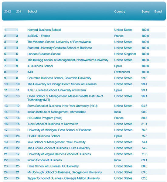 QS全球200强商学院：战略TOP25排名