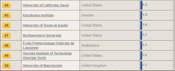 泰晤士世界大学排名