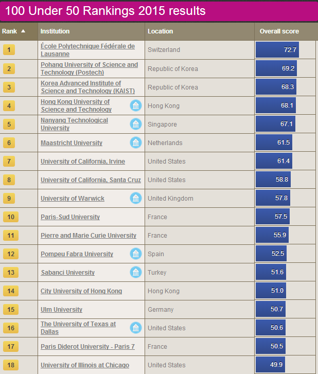 2015-2016《泰晤士报高等教育》全球年轻大学排名