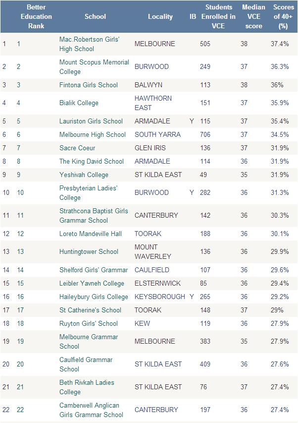 澳洲中学排名