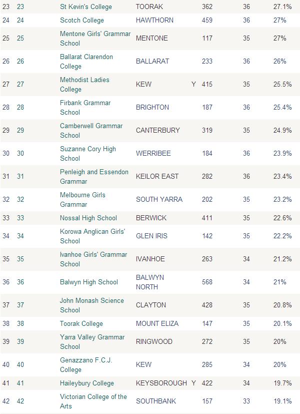 澳洲中学排名