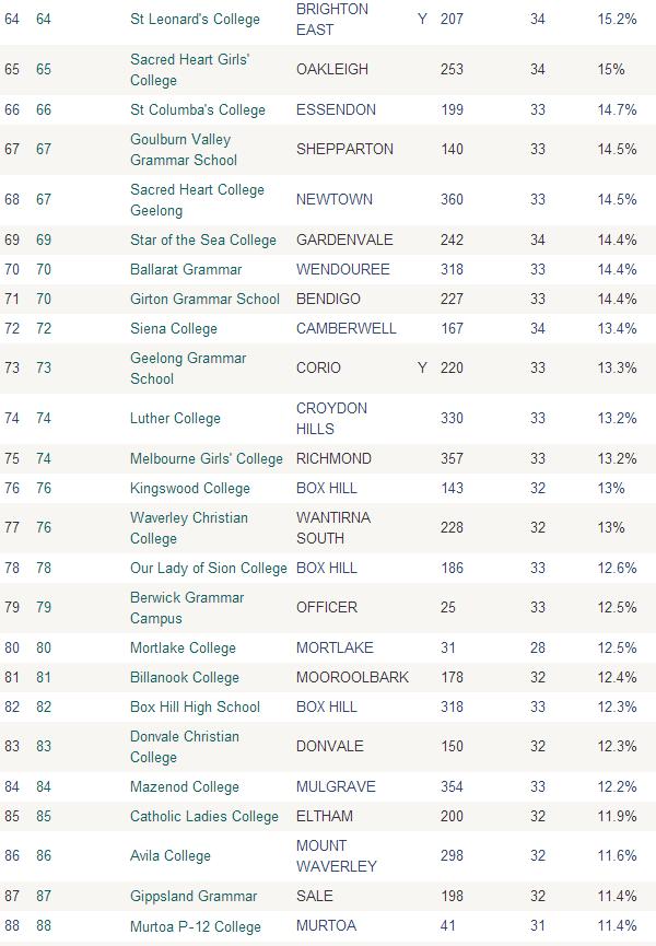 澳洲高中排名
