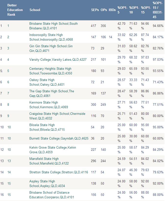 澳洲昆士兰中学排名情况