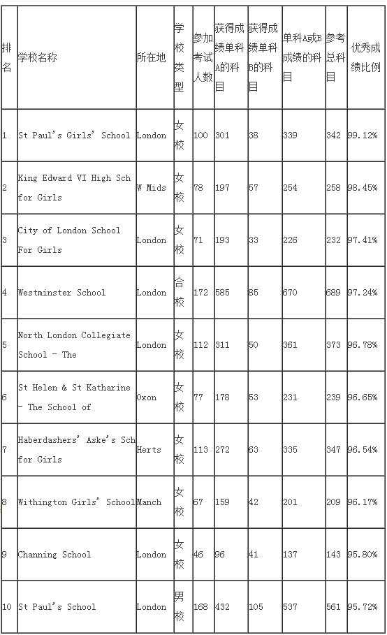 英国中学排名