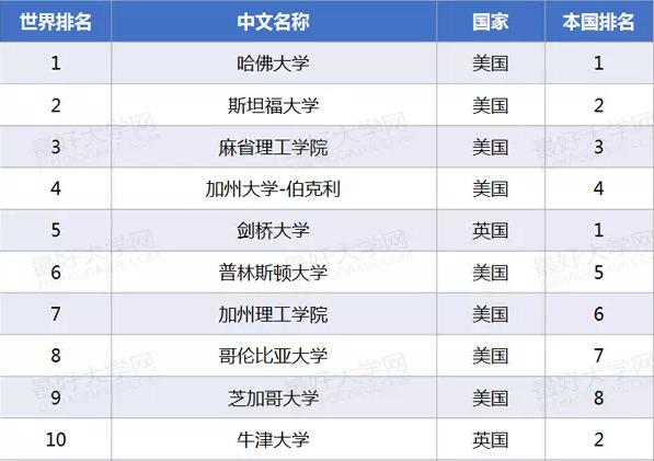 世界大学学术百强美国占半