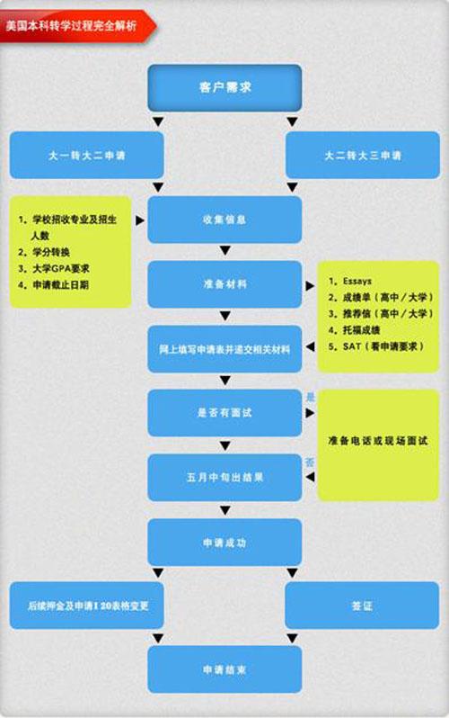 留学美国选择本科转学优势分析