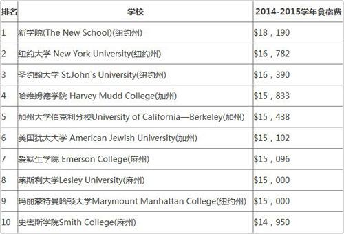 美国食宿成本最高的十所大学