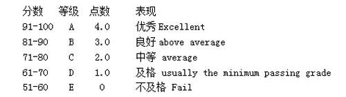 GPA你清楚么