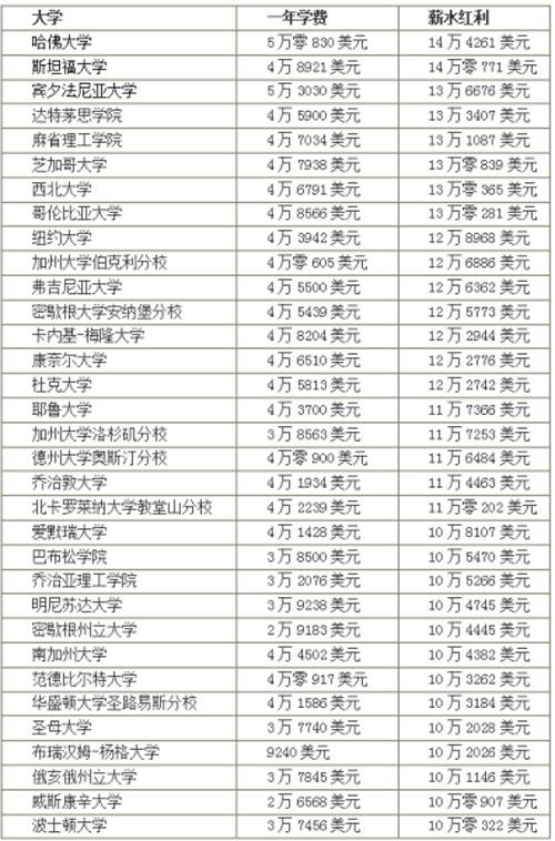 留学美国MBA费用全介绍