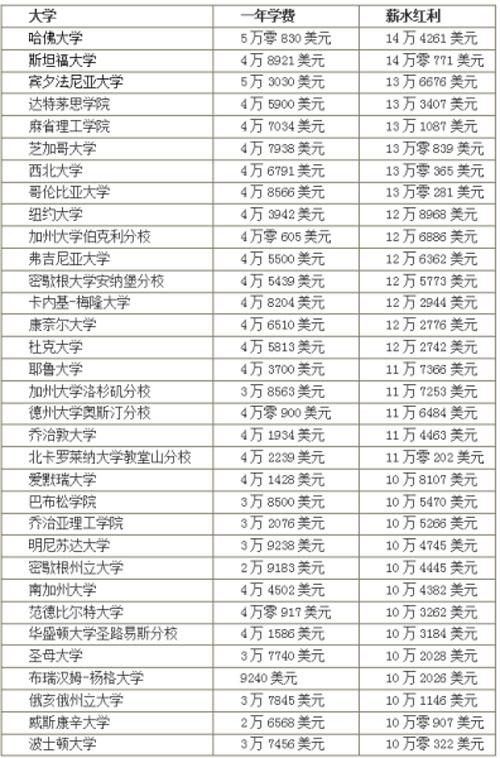 留学美国MBA费用全介绍