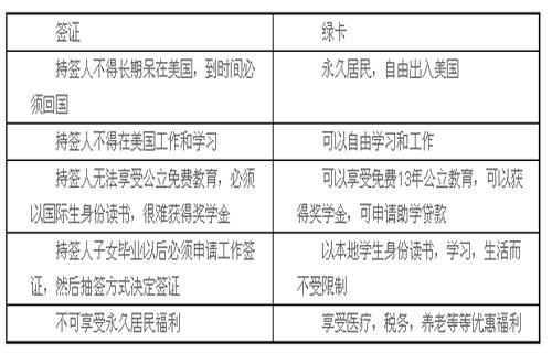 十年签证PK美国绿卡，有什么区别？