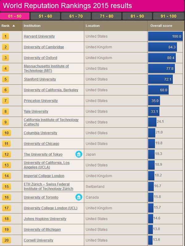 2015-2016泰晤士世界大学声誉排名TOP100