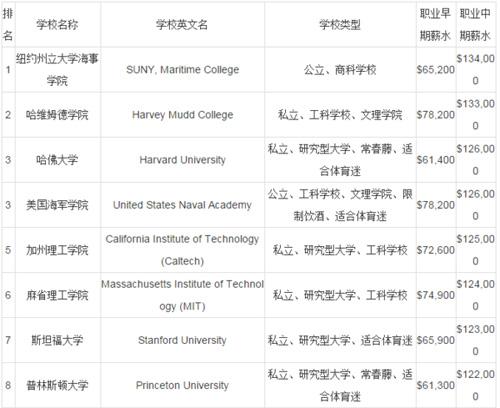 美国2016年本科专业薪水排行榜