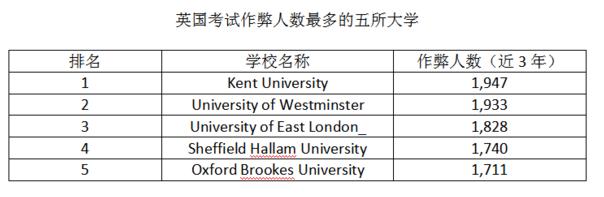 英国大学考试作弊严重 中国留学生竟占1/3