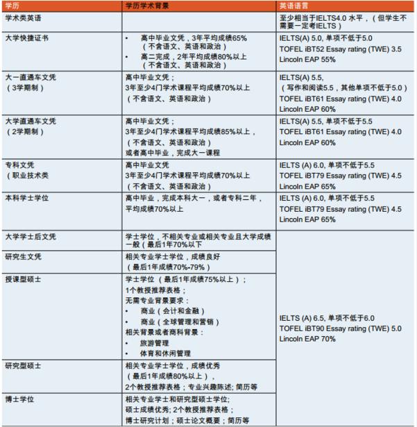 新西兰林肯大学入学要求，收好不谢！