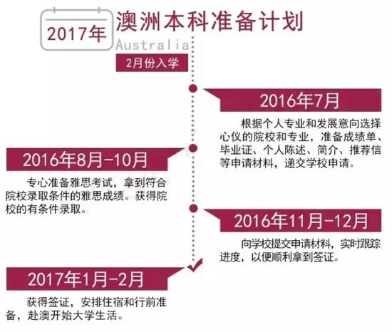 2017年留学澳洲本、硕申请时间，果断收藏！