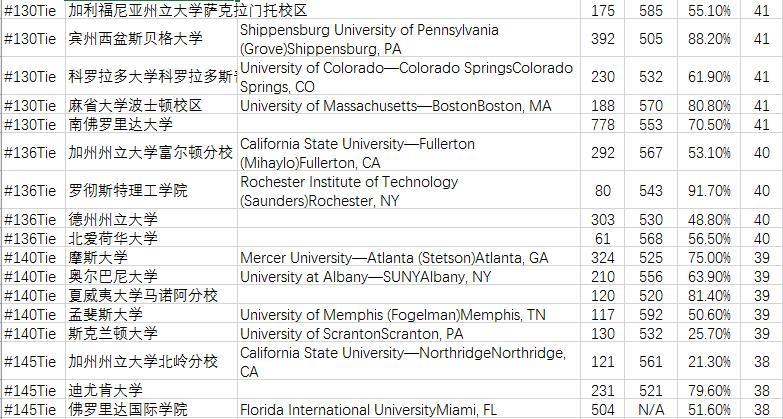 2016USNews美国大学研究生兼职MBA专业院校排名