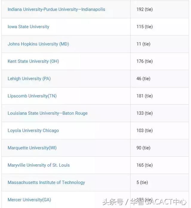 最新发布，USNews全美2018国际学生最佳大学排名