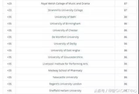2018英国大学满意度调查结果出炉！排名第一是这所大学