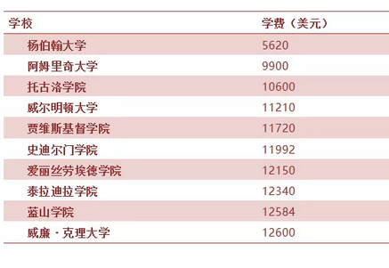 学费最低的10所美国大学 ​​​​