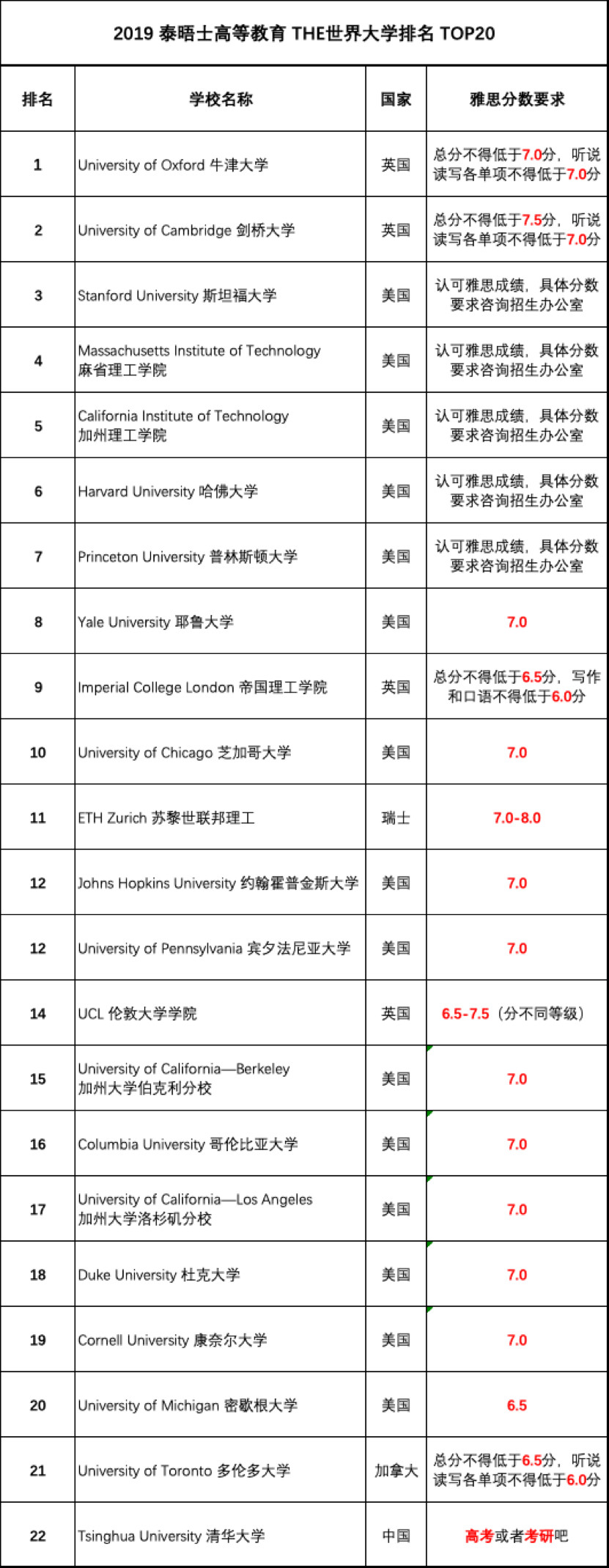 2019全球TOP20大学申请雅思成绩要求