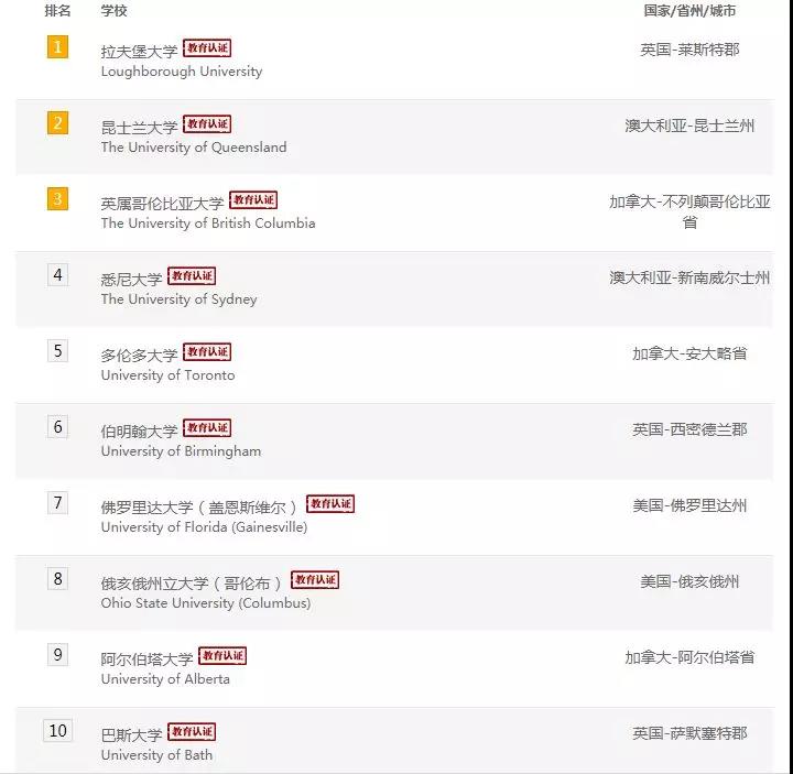 最新！2019 QS世界大学体育相关专业排名！拉夫堡大学蝉联NO.1！