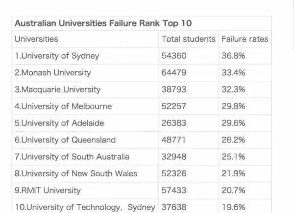 全澳挂科率最高的十所大学