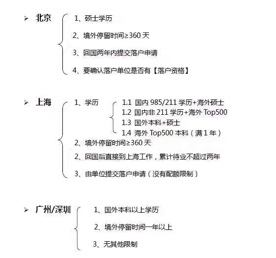 留学生回国北上广深落户政策 ​​​​