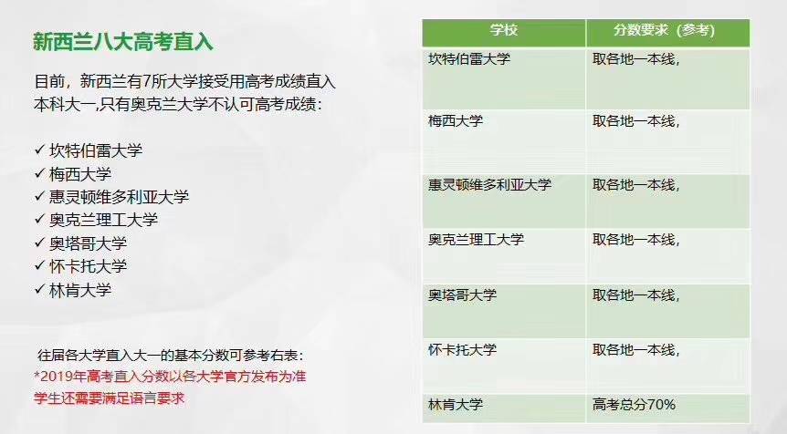 新西兰大学接受国内高考成绩，高考生符合成绩标准，可直接入读新西兰大学