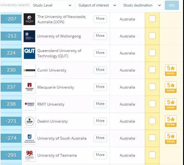 大学排名整体上升明显，2020QS澳洲大学