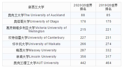 ​新西兰2020QS世界大学排名