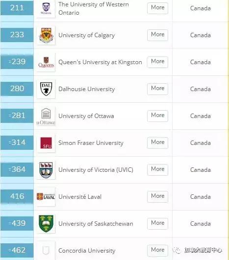 排名整体下跌，3所大学入围TOP100，加拿大大学QS2020