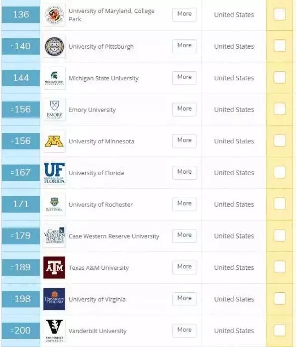 整体排名有降，霸主地位不动，QS2020美国TOP10/20大学均占半数