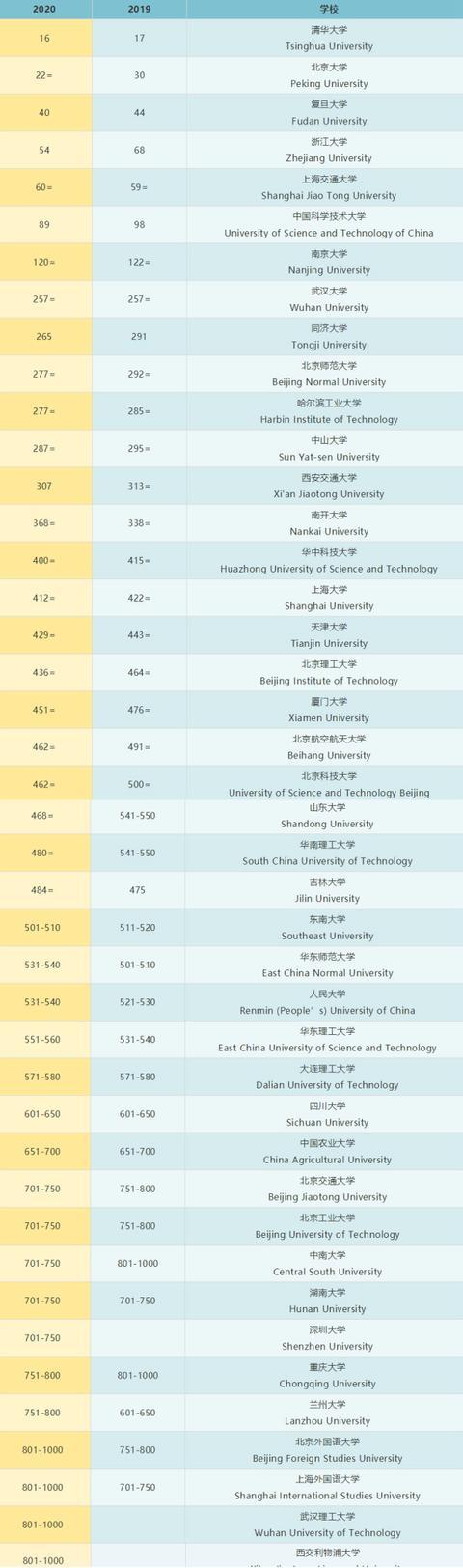 清华超耶鲁哥大！65所中国高校上榜，2020QS世界大学排名发布