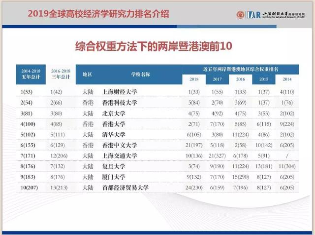 上海财经大学发布《2019全球高校经济学研究力排名报告》