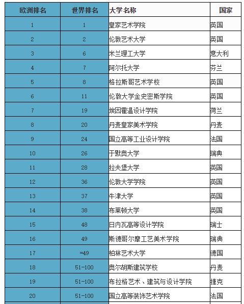 2019艺术设计方向欧洲大学TOP20